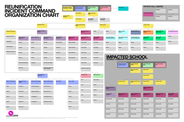 Reunification Organization Chart 